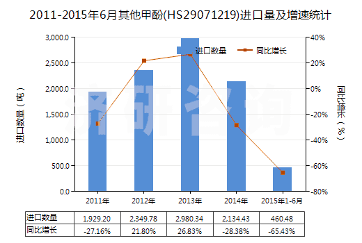 2011-2015年6月其他甲酚(HS29071219)進(jìn)口量及增速統(tǒng)計(jì) 2011-2015年6月其他甲酚(HS29071219)進(jìn)口量及增速統(tǒng)計(jì)
